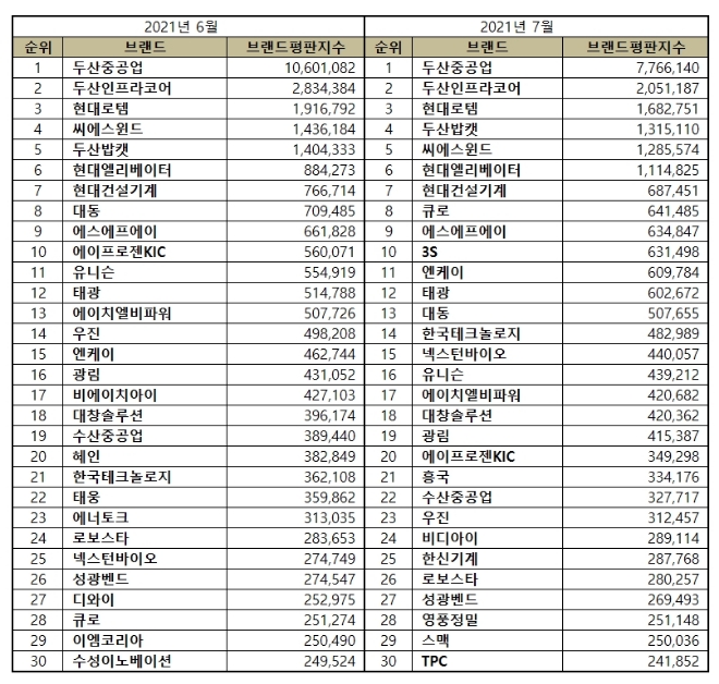 기계 상장기업 브랜드평판 7월 빅데이터 분석 1위는 두산중공업... 2위 두산인프라코어, 3위 현대로템 順