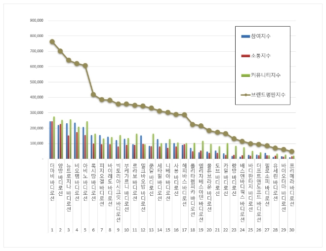 바디로션 브랜드평판 7월 빅데이터 분석 1위는 비오템... 2위 앙방, 3위 더마비  順
