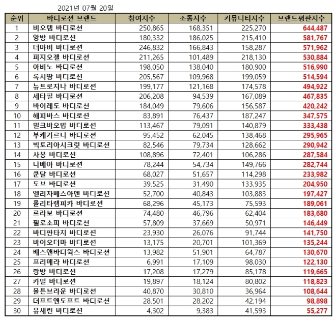 바디로션 브랜드평판 7월 빅데이터 분석 1위는 비오템... 2위 앙방, 3위 더마비  順