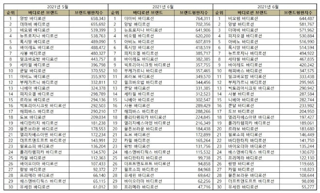 바디로션 브랜드평판 7월 빅데이터 분석 1위는 비오템... 2위 앙방, 3위 더마비  順