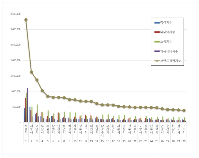 대한민국 도시 브랜드평판 7월 빅데이터 분석 1위는 서울시... 2위 세종시, 3위 고양시 順