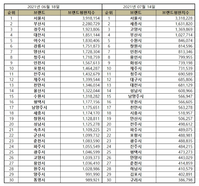 대한민국 도시 브랜드평판 7월 빅데이터 분석 1위는 서울시... 2위 세종시, 3위 고양시 順