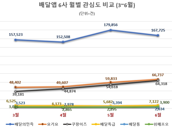 배달앱 시장 지각변동 예고…정보량 점유율 '배민'↓ '쿠팡이츠·배달특급'↑