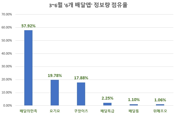 배달앱 시장 지각변동 예고…정보량 점유율 '배민'↓ '쿠팡이츠·배달특급'↑