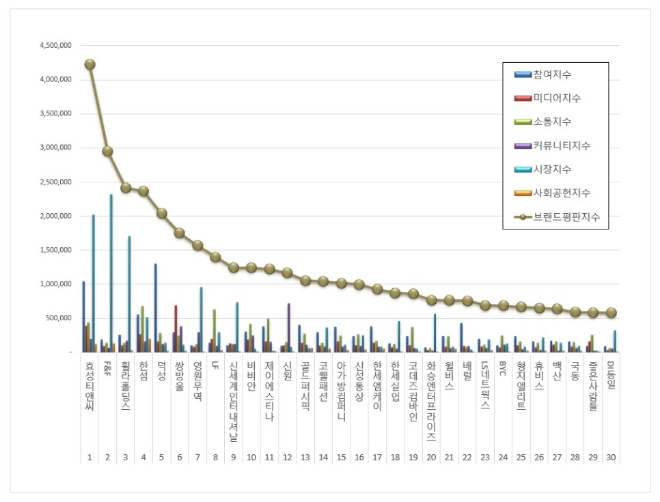 섬유의류 상장기업 브랜드평판 7월 빅데이터 분석 1위는 효성티앤씨... 2위 F&F, 3위 훨라홀딩스 順