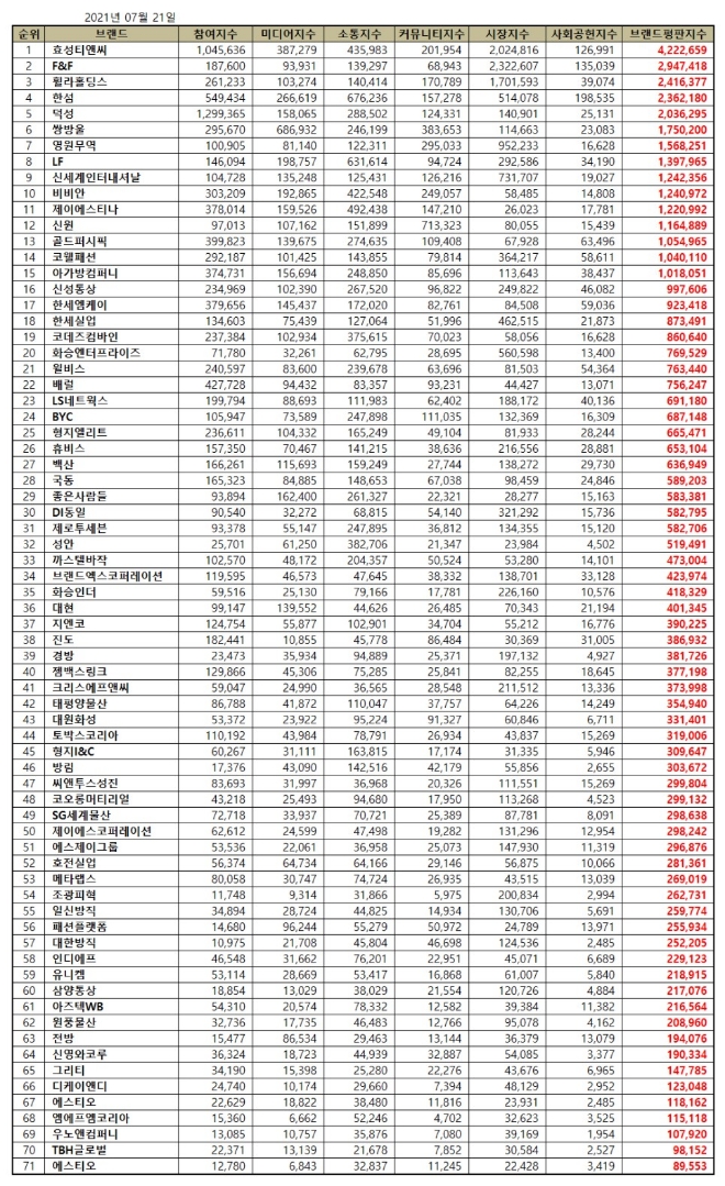 섬유의류 상장기업 브랜드평판 7월 빅데이터 분석 1위는 효성티앤씨... 2위 F&F, 3위 훨라홀딩스 順