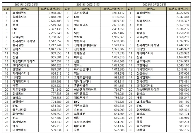 섬유의류 상장기업 브랜드평판 7월 빅데이터 분석 1위는 효성티앤씨... 2위 F&F, 3위 훨라홀딩스 順