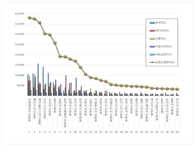 자산운용사 브랜드평판 7월 빅데이터 분석 1위는 미래에셋자산운용