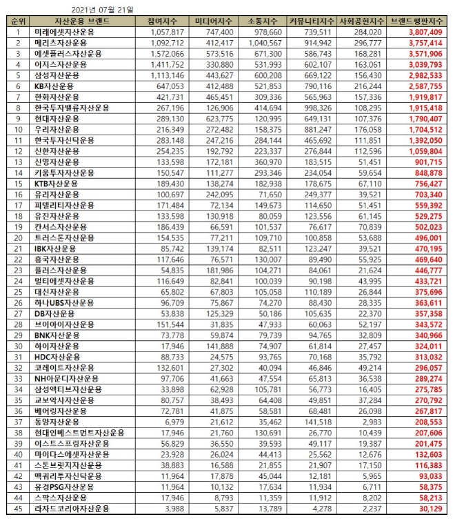 자산운용사 브랜드평판 7월 빅데이터 분석 1위는 미래에셋자산운용