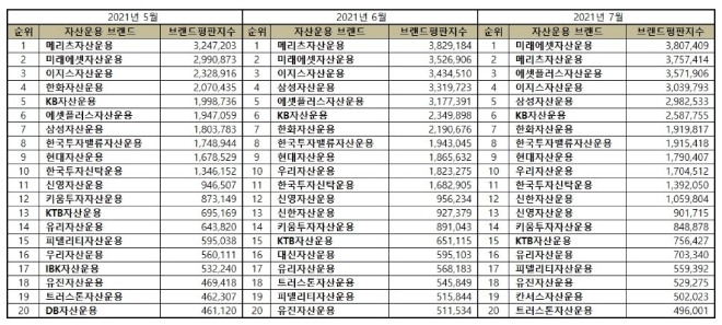 자산운용사 브랜드평판 7월 빅데이터 분석 1위는 미래에셋자산운용