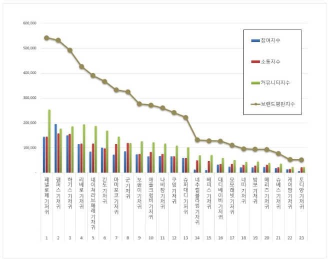 기저귀 브랜드평판 7월 빅데이터 분석 1위는 페넬로페 기저귀