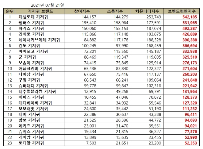 기저귀 브랜드평판 7월 빅데이터 분석 1위는 페넬로페 기저귀