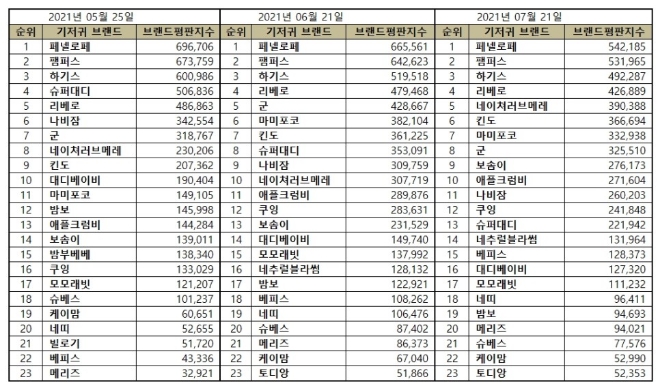 기저귀 브랜드평판 7월 빅데이터 분석 1위는 페넬로페 기저귀