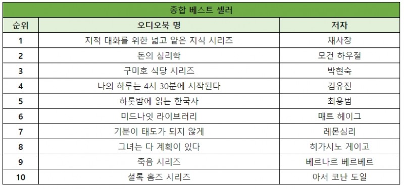 윌라 2021 상반기 오디오북 종합 순위