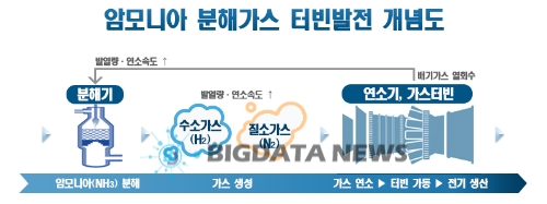 암모니아 분해가스 터빈발전 개념도/사진=광양제철소