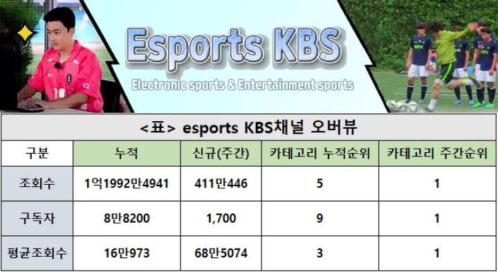 esports KBS채널, 29주차 주간조회수 411만…e스포츠 인기 1위