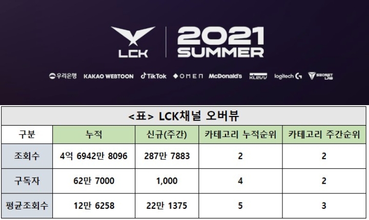 LCK채널, 29주차 주간조회수 287만…e스포츠 인기 2위