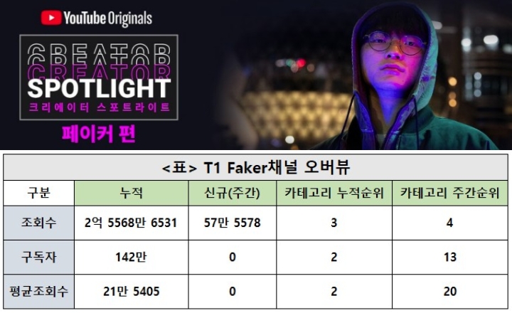 T1 Faker채널, 29주차 주간조회수 57만…e스포츠 인기 4위