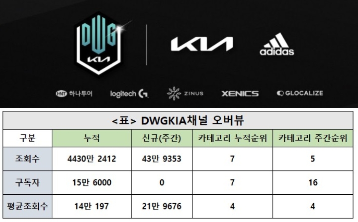DWGKIA채널, 29주차 주간조회수 43만…e스포츠 인기 5위