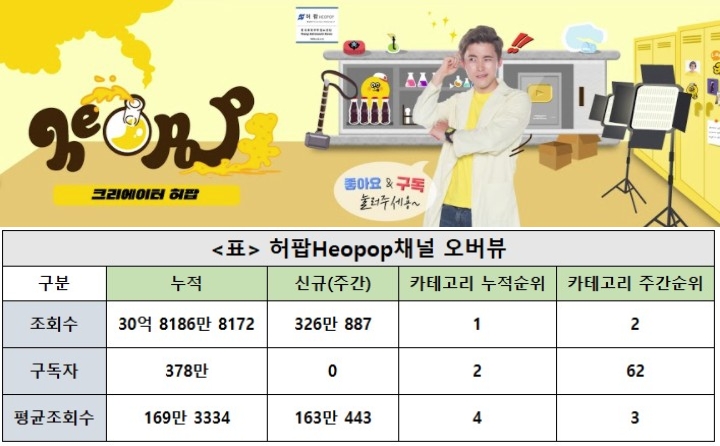 허팝채널, 29주차 주간조회수 326만…V로그/일상/소통 인기 2위