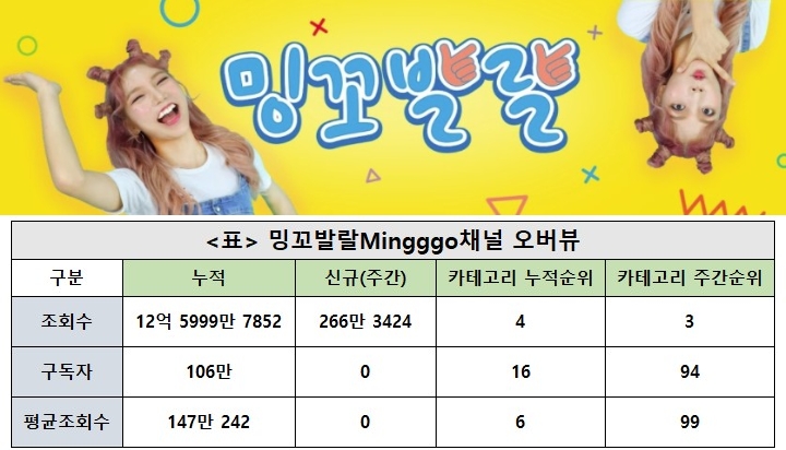밍꼬발랄 채널, 29주차 주간조회수 266만… V로그/일상/소통 인기 3위
