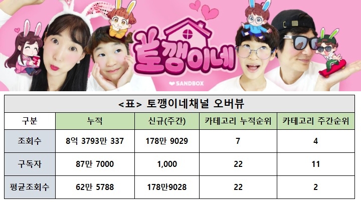 토깽이네채널, 29주차 주간조회수 178만…V로그/일상/소통 인기 4위