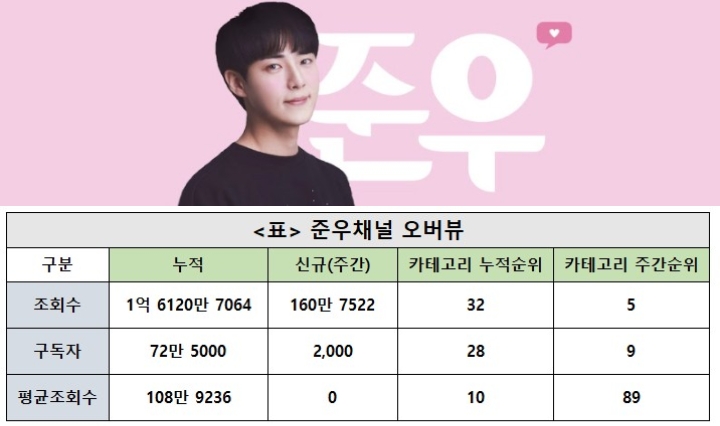 준우채널, 29주차 주간조회수 160만…V로그/일상/소통 인기 5위