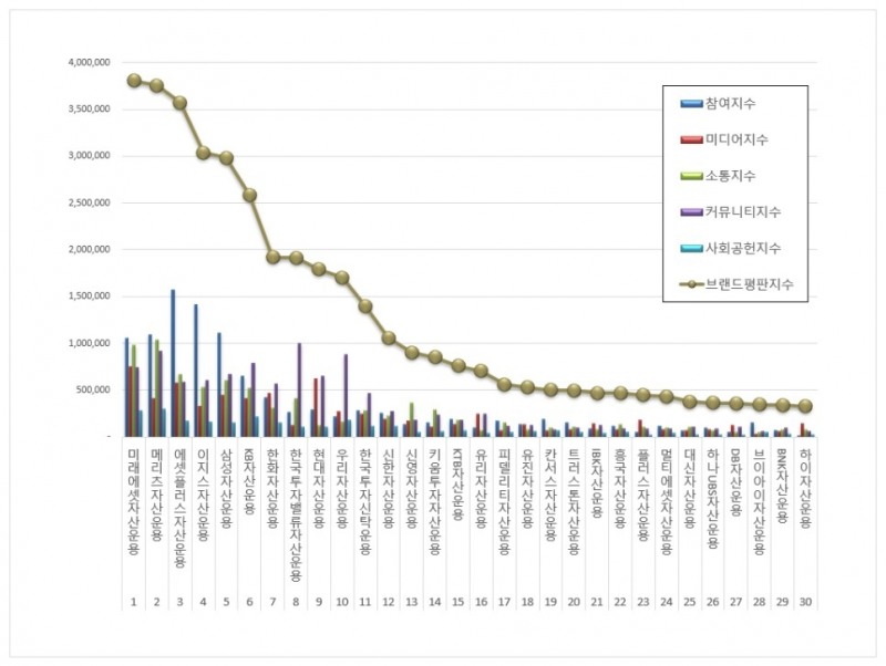 미래에셋자산운용, 자산운용사 브랜드평판 7월...1위