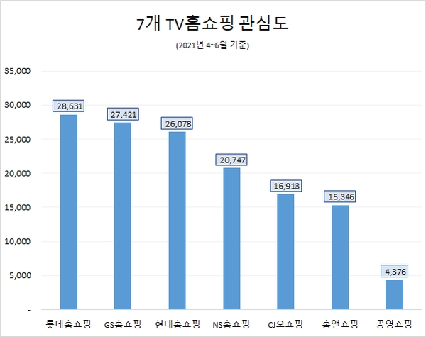 집콕 시대 '롯데홈쇼핑' 관심도 톱…'NS홈쇼핑' 호감도 1위