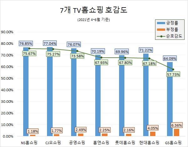 집콕 시대 '롯데홈쇼핑' 관심도 톱…'NS홈쇼핑' 호감도 1위