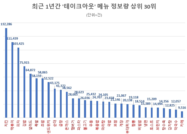 자료 = 한국외식신문