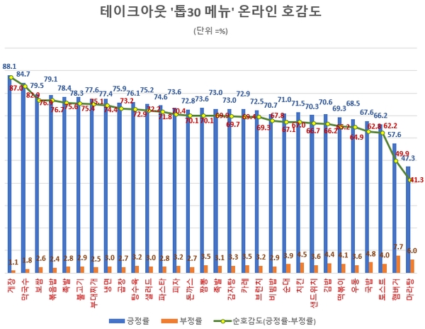 한국인 '테이크아웃' 최애 메뉴는 치킨…떡볶이·피자·김밥 순