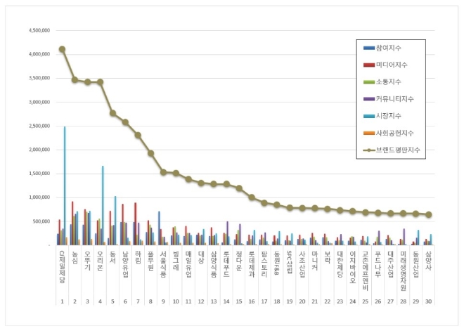식품 상장기업 브랜드평판 7월 빅데이터 분석 1위는 CJ제일제당