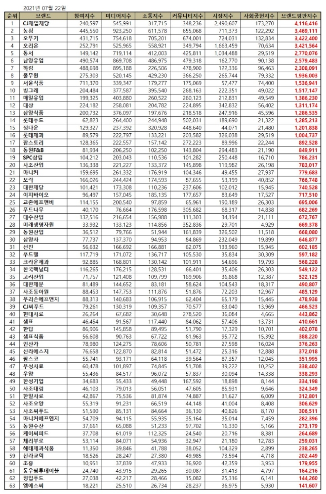 식품 상장기업 브랜드평판 7월 빅데이터 분석 1위는 CJ제일제당