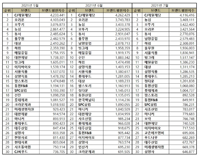 식품 상장기업 브랜드평판 7월 빅데이터 분석 1위는 CJ제일제당