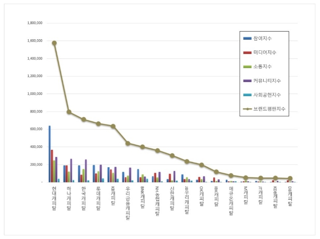캐피탈 브랜드평판 7월 빅데이터 분석 1위는 현대캐피탈... 2위 하나캐피탈, 3위 한국캐피탈 順