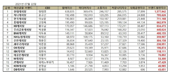 캐피탈 브랜드평판 7월 빅데이터 분석 1위는 현대캐피탈... 2위 하나캐피탈, 3위 한국캐피탈 順