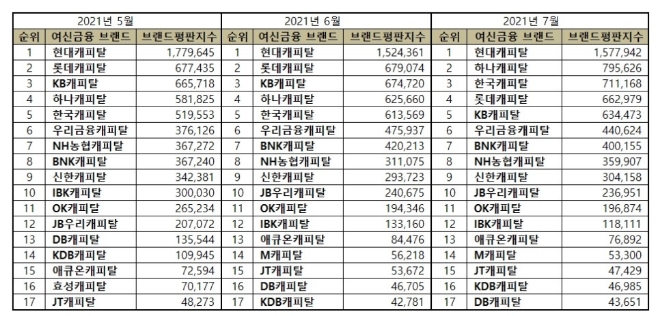캐피탈 브랜드평판 7월 빅데이터 분석 1위는 현대캐피탈... 2위 하나캐피탈, 3위 한국캐피탈 順