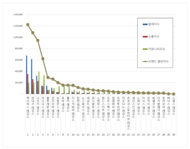 레깅스 브랜드평판 7월 빅데이터 분석 1위는 '젝시믹스 레깅스'