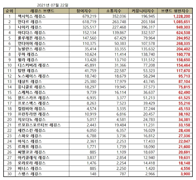 레깅스 브랜드평판 7월 빅데이터 분석 1위는 '젝시믹스 레깅스'