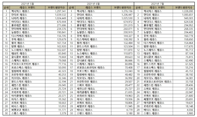 레깅스 브랜드평판 7월 빅데이터 분석 1위는 '젝시믹스 레깅스'
