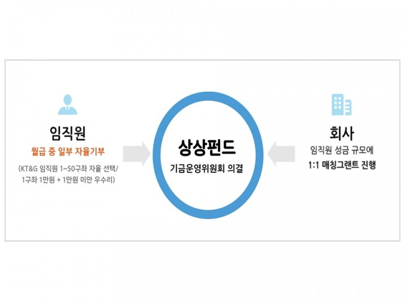 KT&G ‘기업과 예술의 만남 A&B 결연사업’ 추진한다