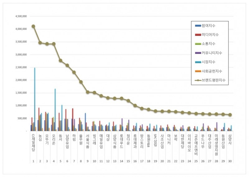 CJ제일제당, 식품 상장기업 브랜드평판 7월...1위