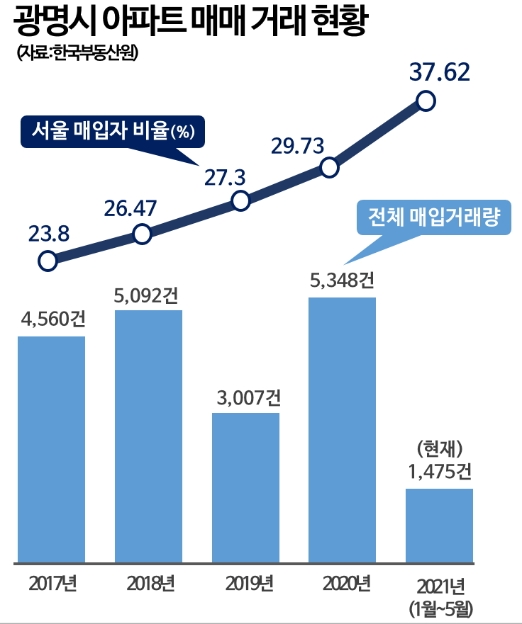 15억 돌파한 ‘광명’…아파트 매입자 37%는 ‘서울 거주자’