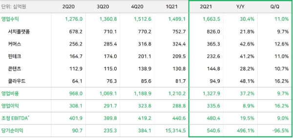 네이버 2021년 2분기 실적 / 이미지 제공 = 네이버