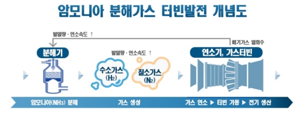 철강·조선·석유화학 등 업계가 이종업계간 협력을 통해 '그린 암모니아' 기술 개발에 나서고 있다. /이미지 제공 = 포스코