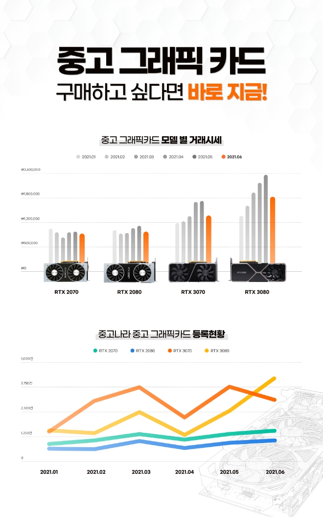중고나라, "고공행진 하던 그래픽 카드 중고거래 시세 꺾였다'