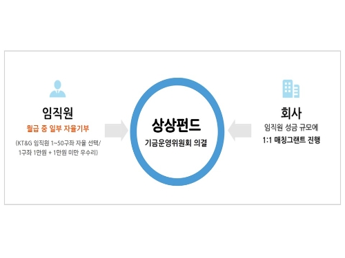 KT&G-한국메세나협회, '기업과 예술의 만남 A&B 결연사업' MOU 체결