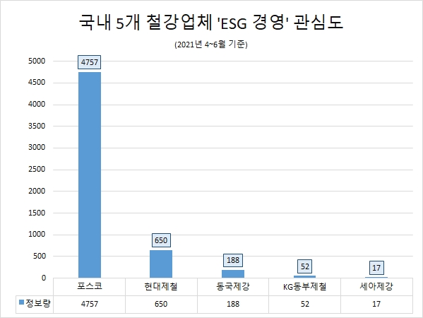포스코 'ESG 경영' 정보량 1위…'현대제철'도 높은 관심도 눈길
