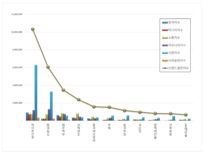 음료 상장기업 브랜드평판 7월 빅데이터 분석 1위는 하이트진로... 2위 롯데칠성, 3위 제주맥주 順